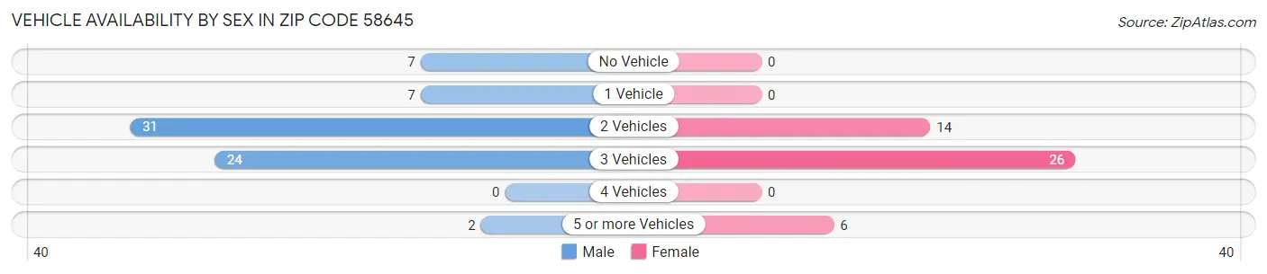 Vehicle Availability by Sex in Zip Code 58645