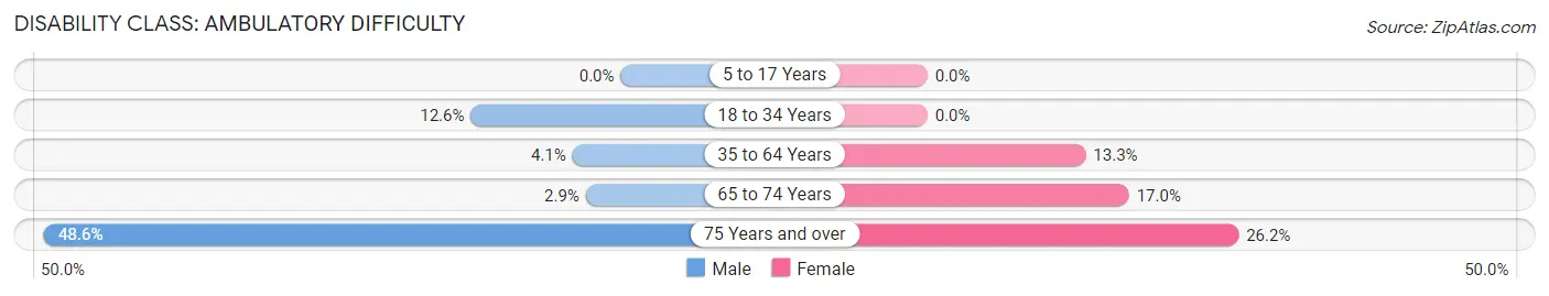 Disability in Zip Code 58646: <span>Ambulatory Difficulty</span>