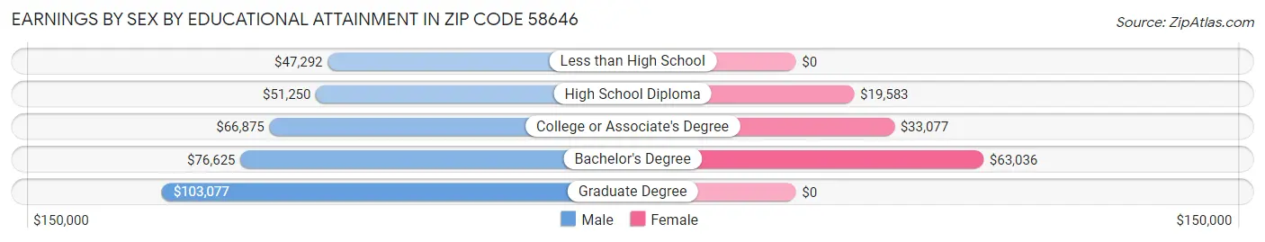Earnings by Sex by Educational Attainment in Zip Code 58646