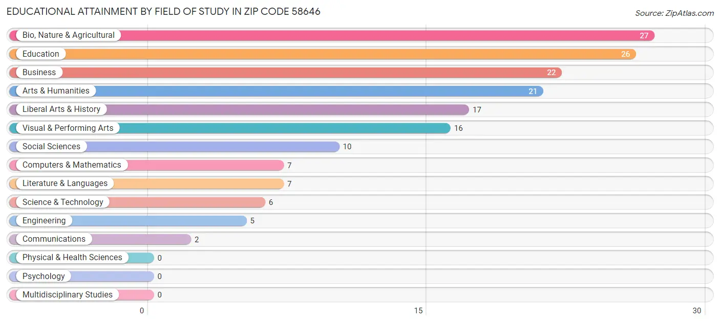 Educational Attainment by Field of Study in Zip Code 58646