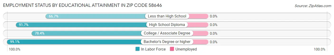 Employment Status by Educational Attainment in Zip Code 58646