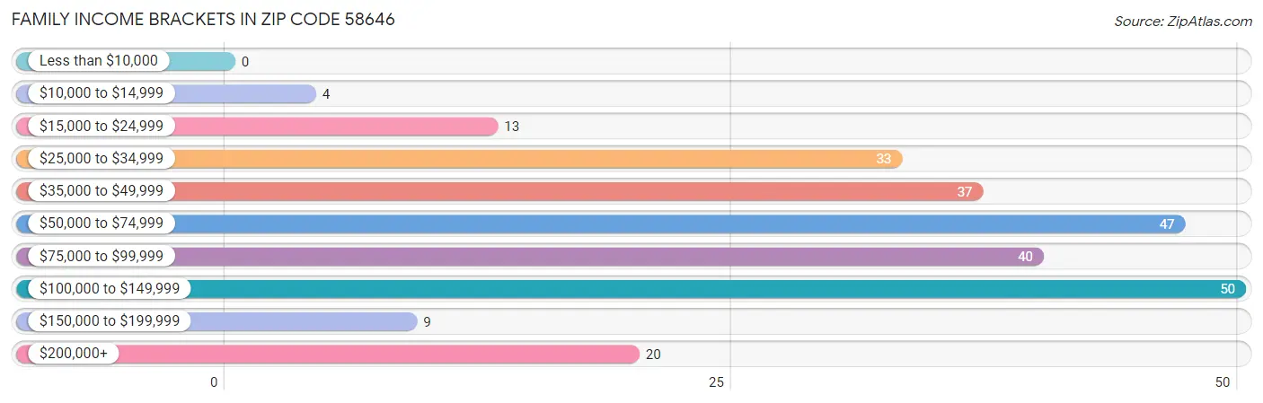 Family Income Brackets in Zip Code 58646