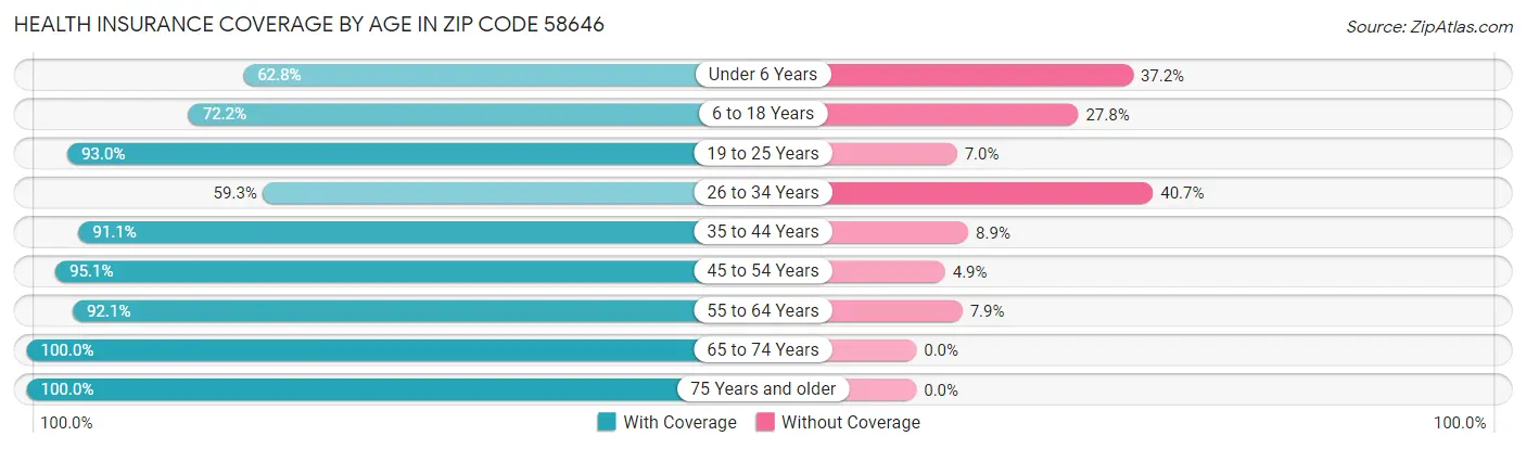 Health Insurance Coverage by Age in Zip Code 58646