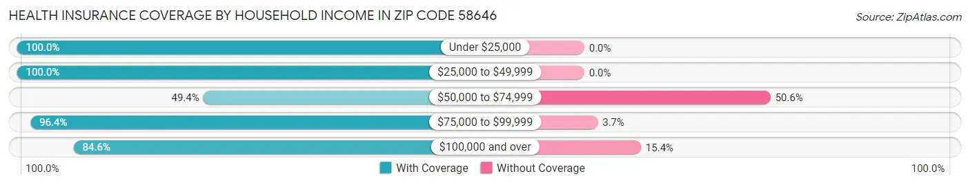 Health Insurance Coverage by Household Income in Zip Code 58646