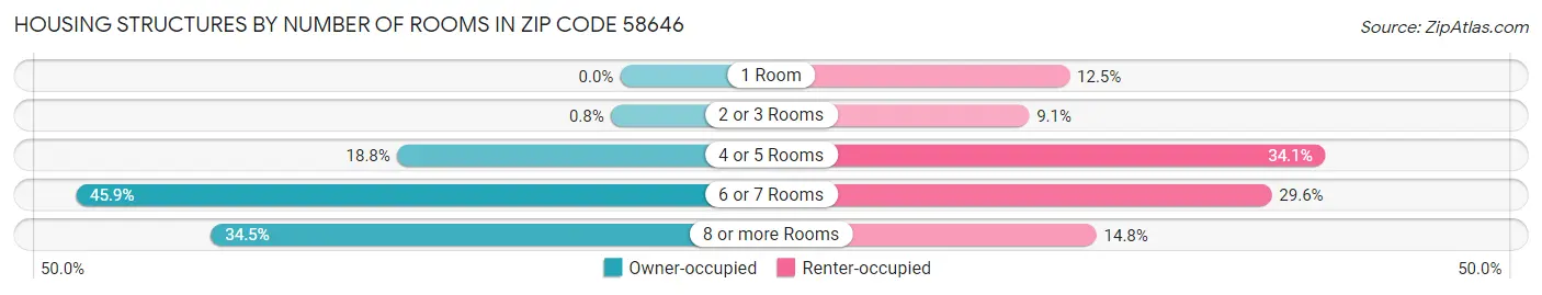 Housing Structures by Number of Rooms in Zip Code 58646