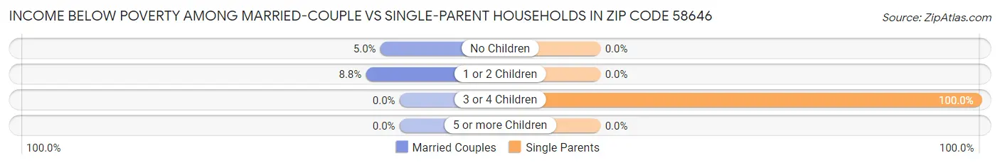 Income Below Poverty Among Married-Couple vs Single-Parent Households in Zip Code 58646