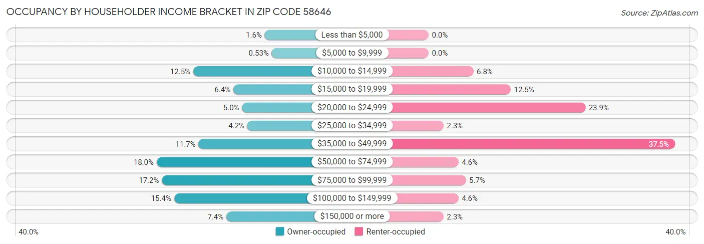 Occupancy by Householder Income Bracket in Zip Code 58646