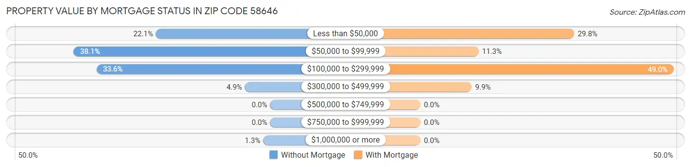 Property Value by Mortgage Status in Zip Code 58646