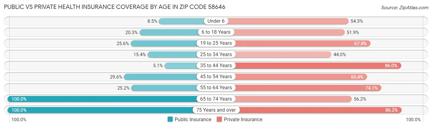 Public vs Private Health Insurance Coverage by Age in Zip Code 58646