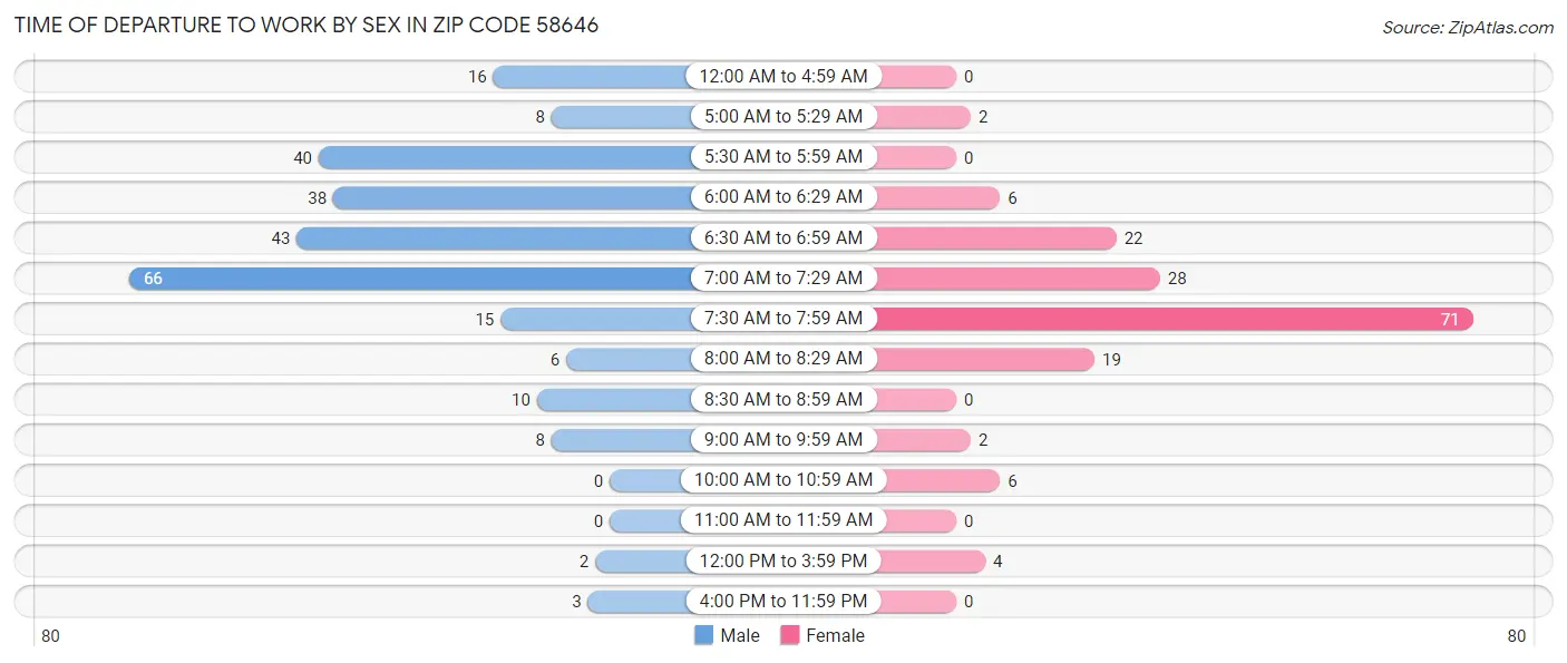 Time of Departure to Work by Sex in Zip Code 58646
