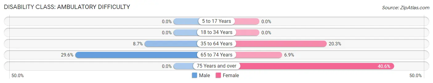 Disability in Zip Code 58647: <span>Ambulatory Difficulty</span>