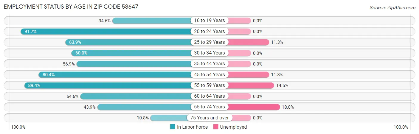 Employment Status by Age in Zip Code 58647