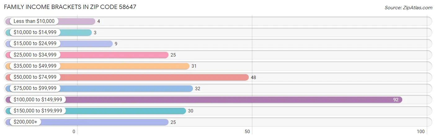 Family Income Brackets in Zip Code 58647