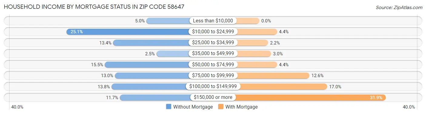 Household Income by Mortgage Status in Zip Code 58647