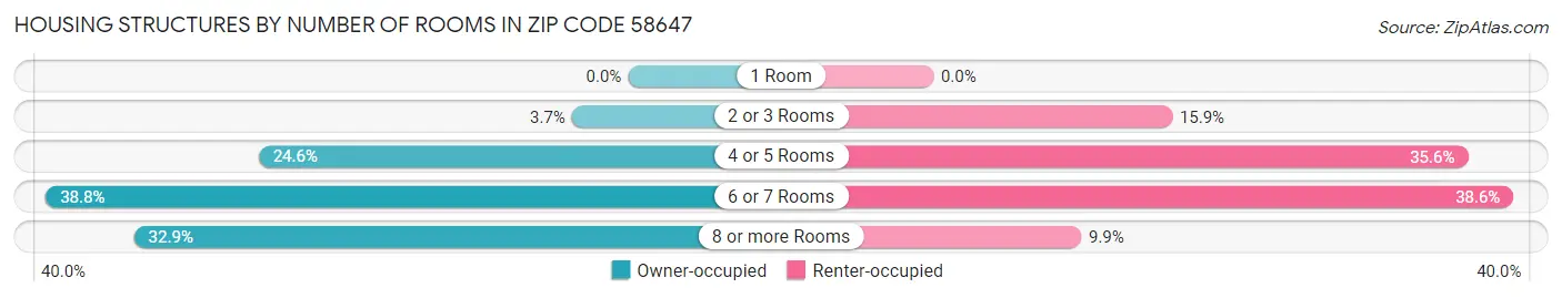 Housing Structures by Number of Rooms in Zip Code 58647