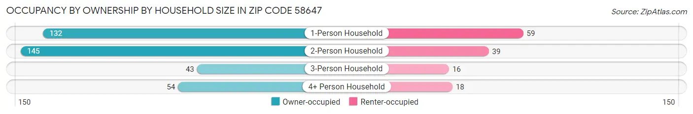 Occupancy by Ownership by Household Size in Zip Code 58647