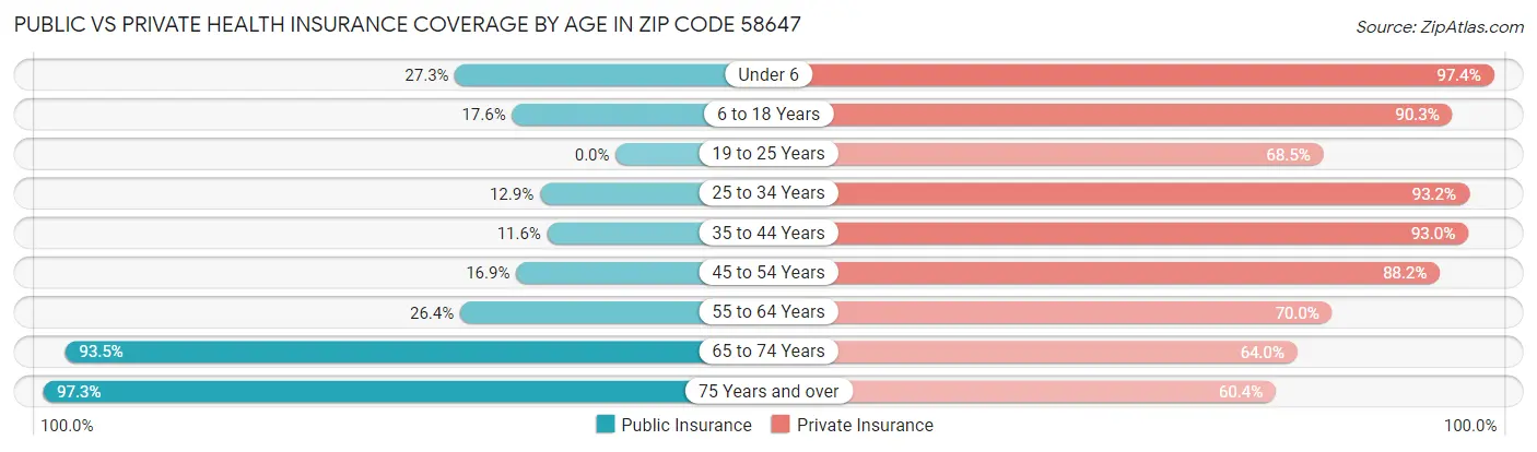 Public vs Private Health Insurance Coverage by Age in Zip Code 58647