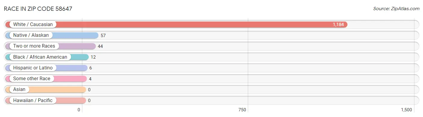 Race in Zip Code 58647