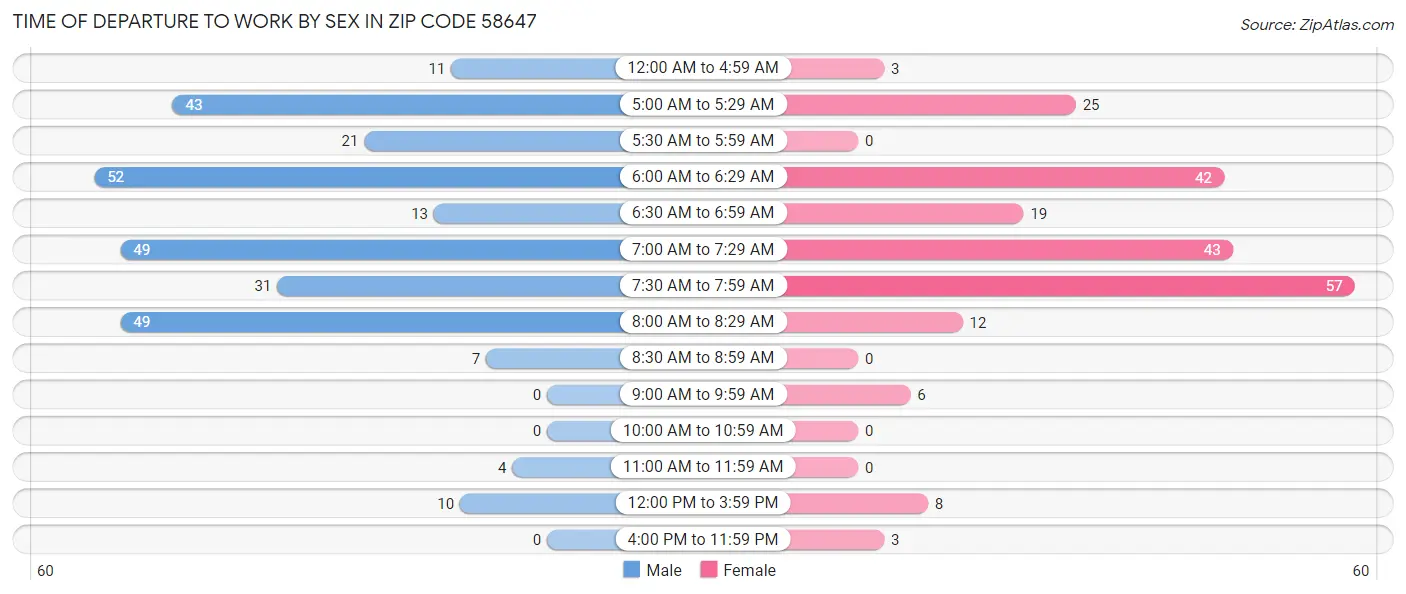 Time of Departure to Work by Sex in Zip Code 58647