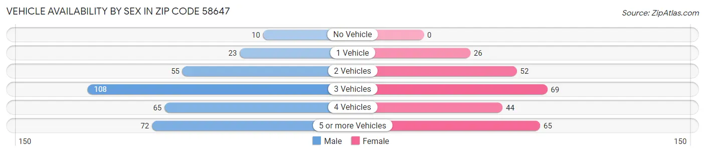 Vehicle Availability by Sex in Zip Code 58647