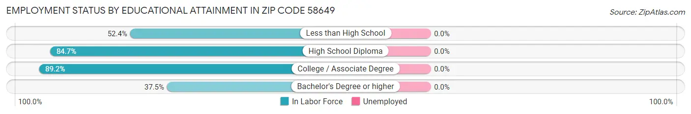 Employment Status by Educational Attainment in Zip Code 58649