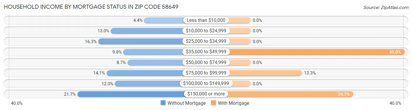 Household Income by Mortgage Status in Zip Code 58649