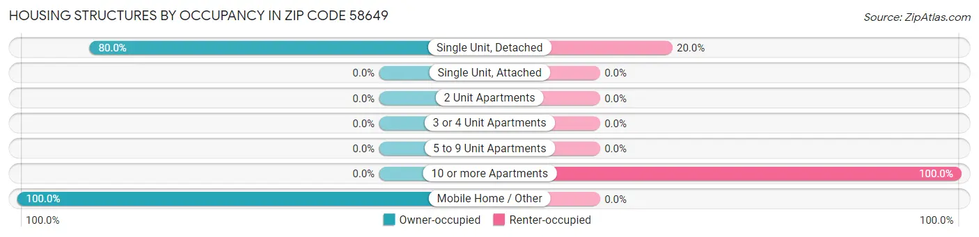 Housing Structures by Occupancy in Zip Code 58649