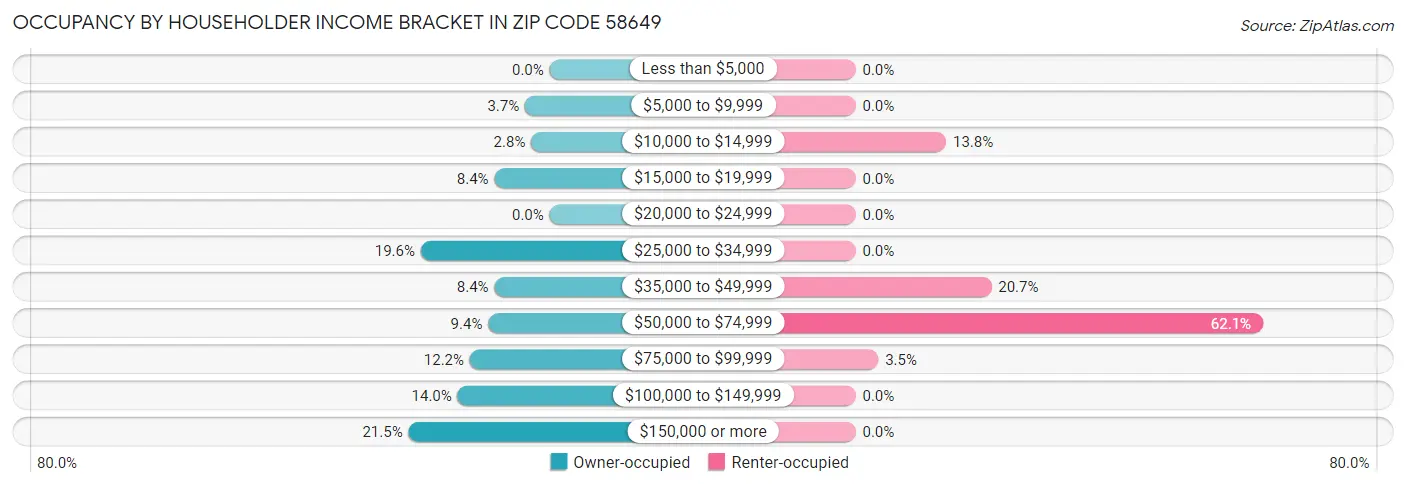Occupancy by Householder Income Bracket in Zip Code 58649