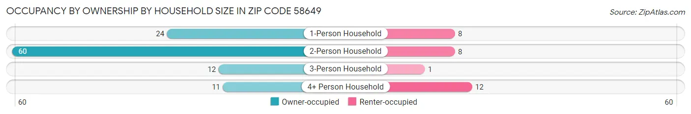 Occupancy by Ownership by Household Size in Zip Code 58649