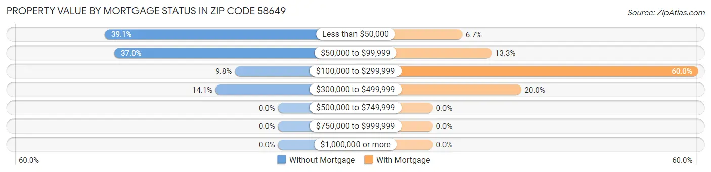 Property Value by Mortgage Status in Zip Code 58649