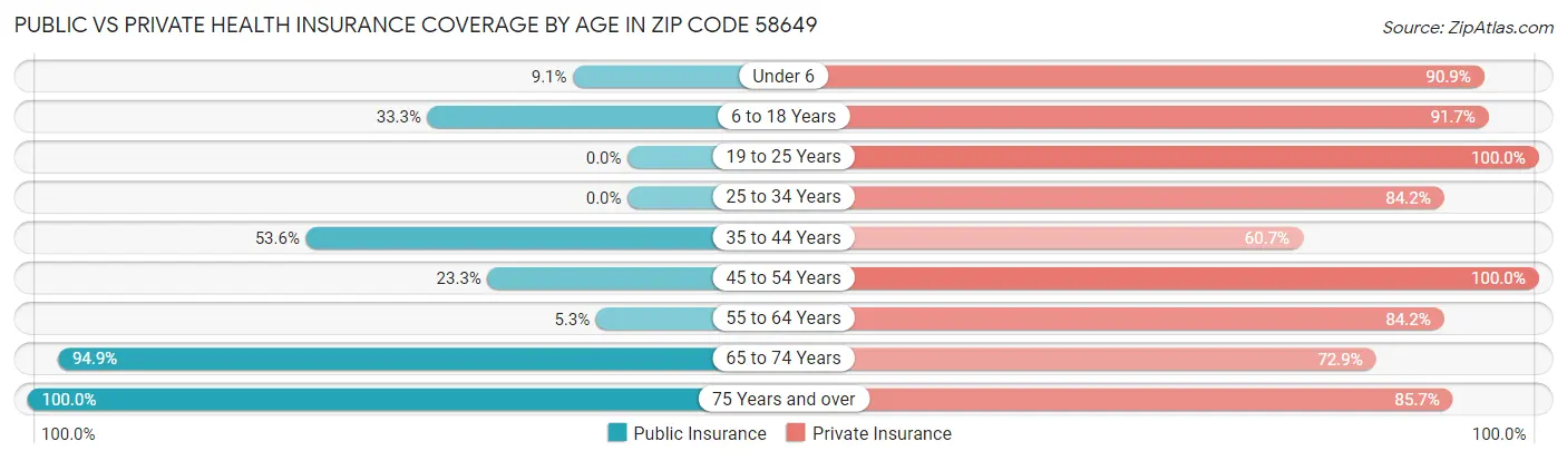 Public vs Private Health Insurance Coverage by Age in Zip Code 58649