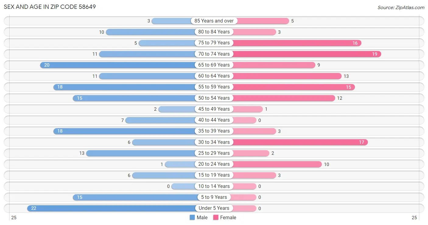 Sex and Age in Zip Code 58649