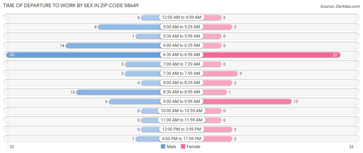 Time of Departure to Work by Sex in Zip Code 58649