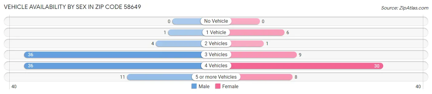 Vehicle Availability by Sex in Zip Code 58649
