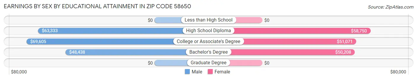 Earnings by Sex by Educational Attainment in Zip Code 58650