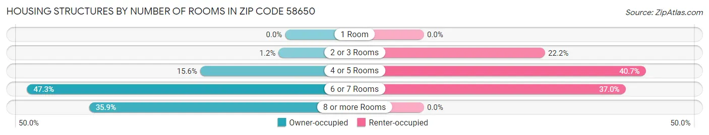 Housing Structures by Number of Rooms in Zip Code 58650