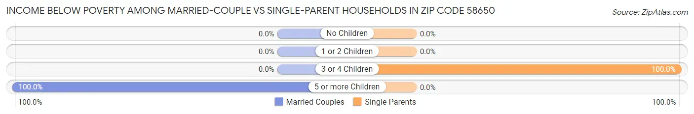 Income Below Poverty Among Married-Couple vs Single-Parent Households in Zip Code 58650
