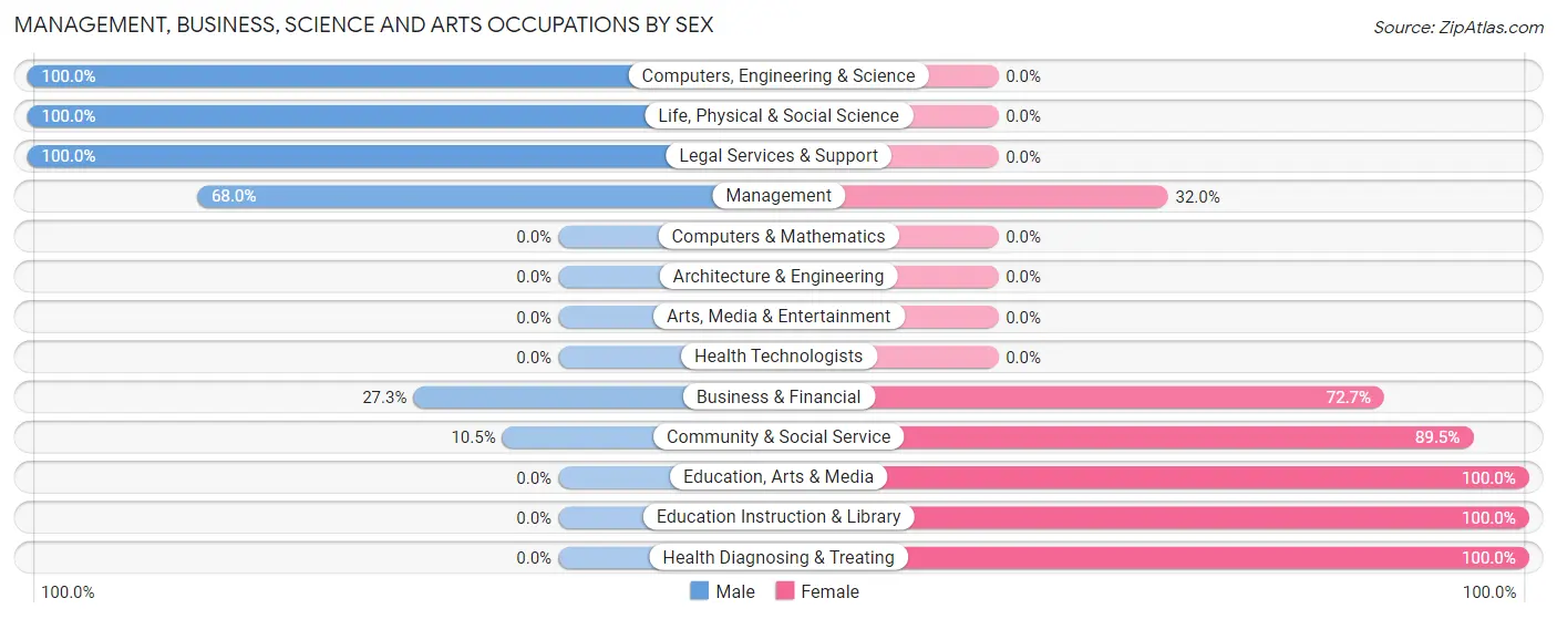 Management, Business, Science and Arts Occupations by Sex in Zip Code 58650