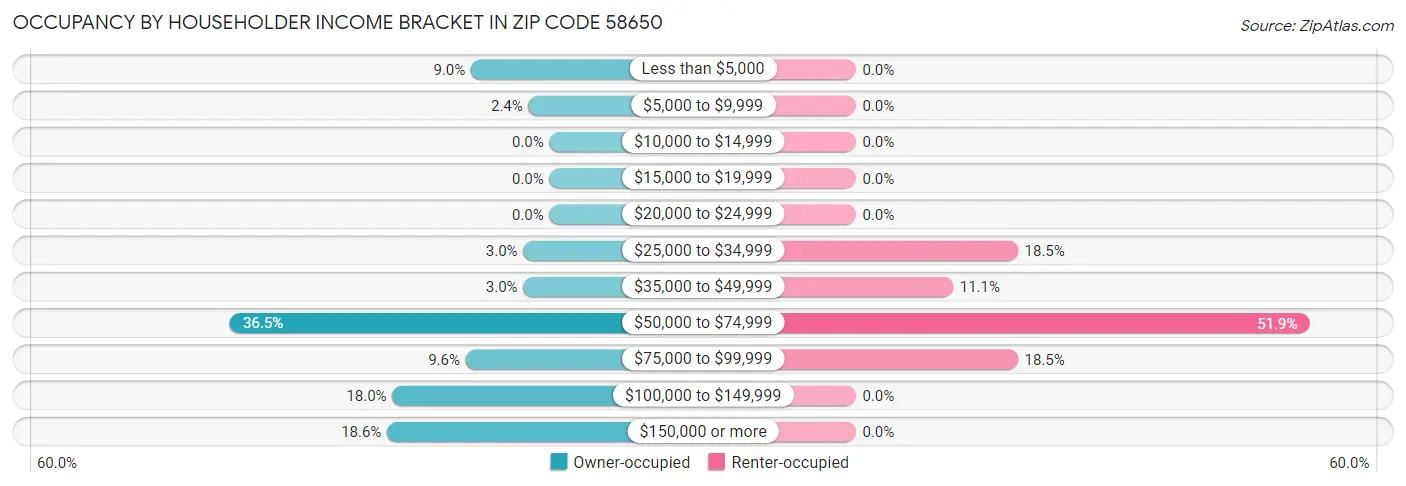 Occupancy by Householder Income Bracket in Zip Code 58650