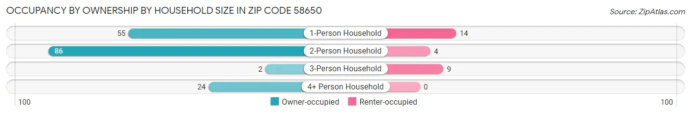 Occupancy by Ownership by Household Size in Zip Code 58650