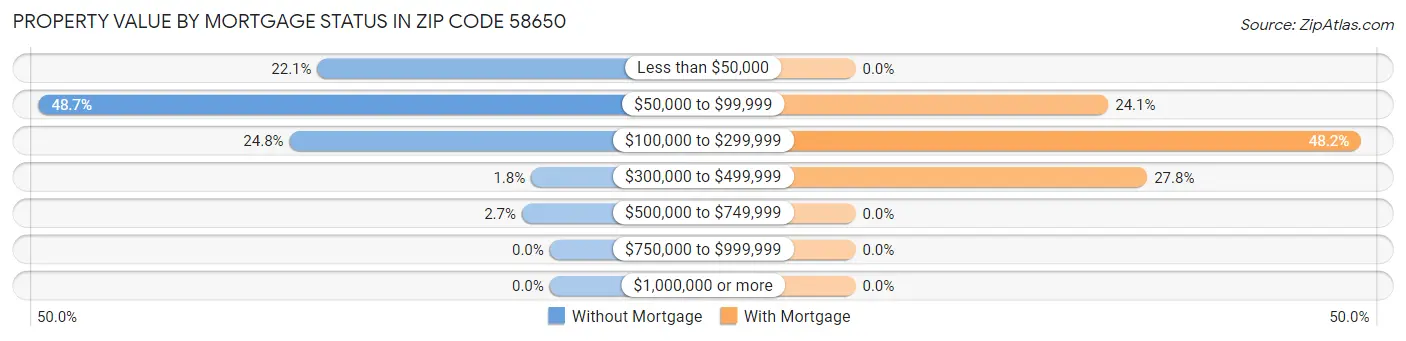 Property Value by Mortgage Status in Zip Code 58650