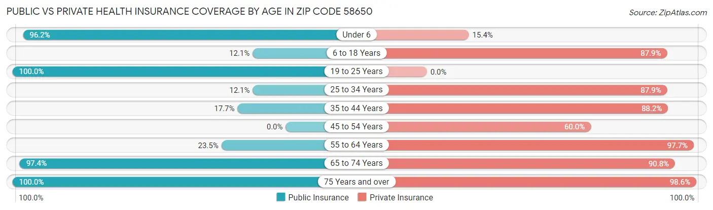 Public vs Private Health Insurance Coverage by Age in Zip Code 58650