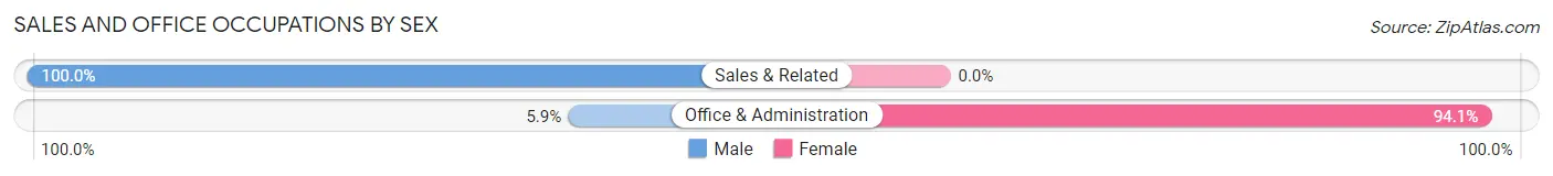 Sales and Office Occupations by Sex in Zip Code 58650