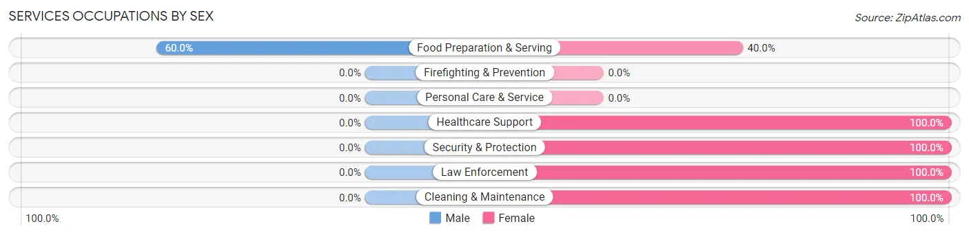 Services Occupations by Sex in Zip Code 58650