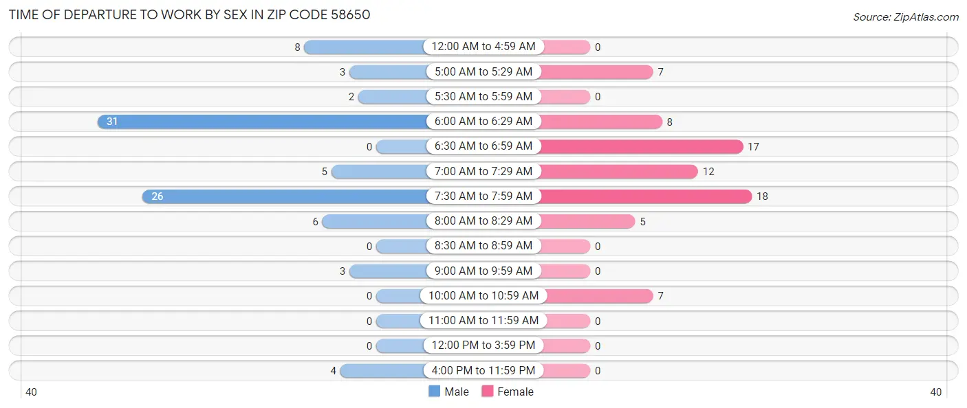 Time of Departure to Work by Sex in Zip Code 58650