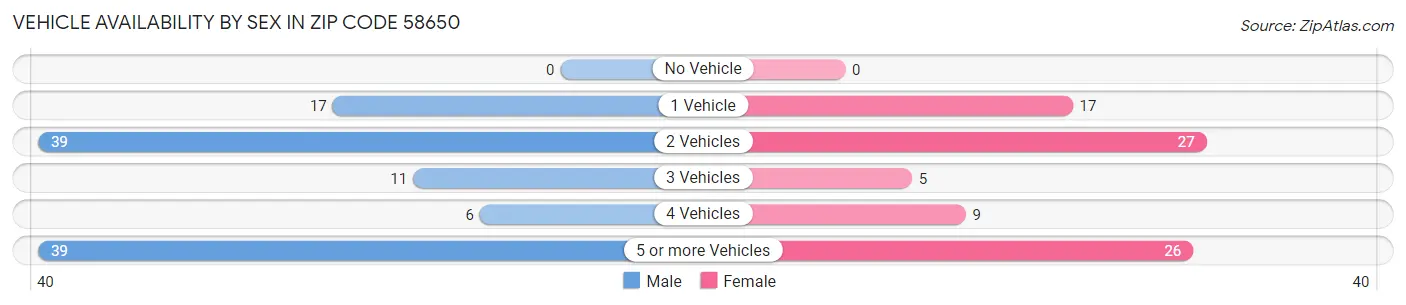 Vehicle Availability by Sex in Zip Code 58650