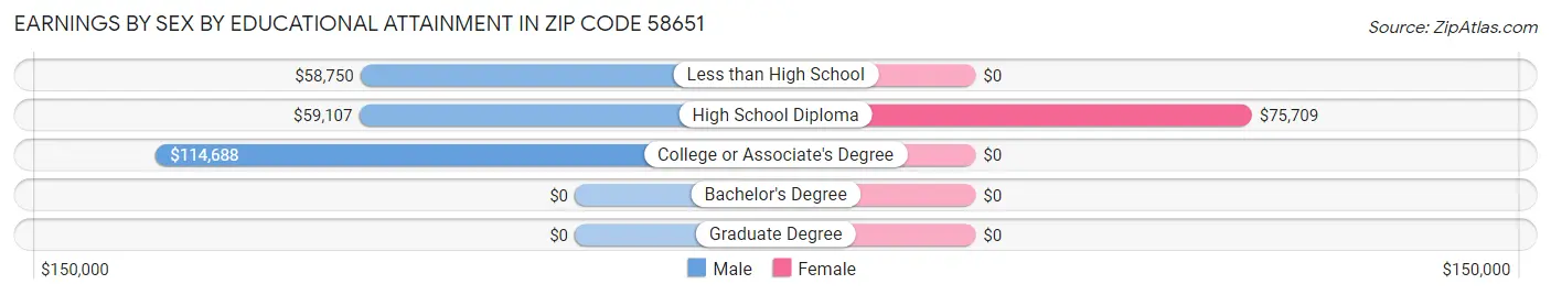 Earnings by Sex by Educational Attainment in Zip Code 58651