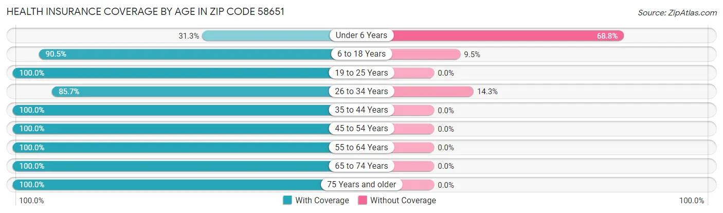 Health Insurance Coverage by Age in Zip Code 58651