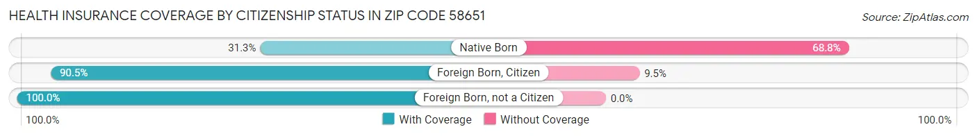 Health Insurance Coverage by Citizenship Status in Zip Code 58651