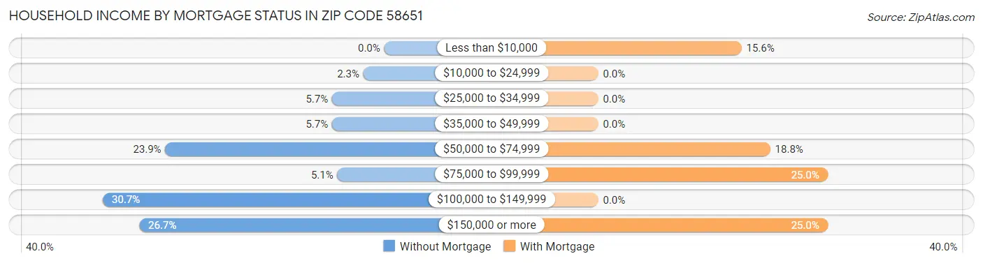 Household Income by Mortgage Status in Zip Code 58651